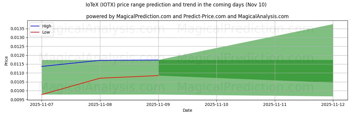High and low price prediction by AI for IoTeX (IOTX) (10 Nov)