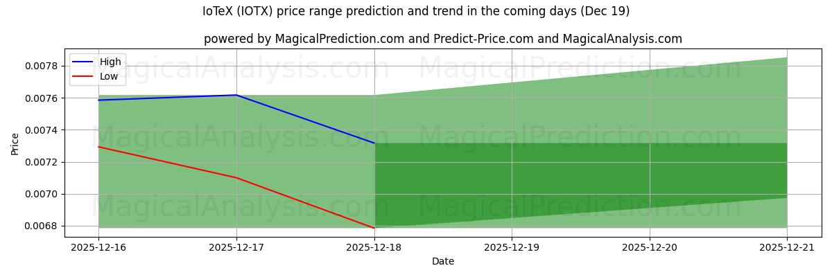 High and low price prediction by AI for IoTeX (IOTX) (18 Dec)