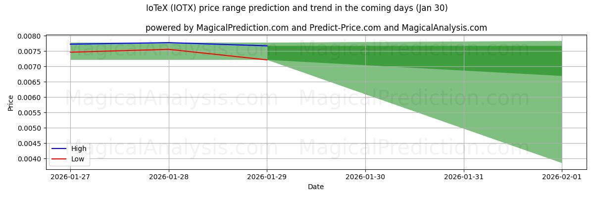 High and low price prediction by AI for IoTeX (IOTX) (30 Jan)