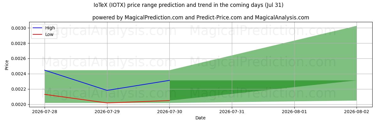 High and low price prediction by AI for IoTeX (IOTX) (31 Jul)