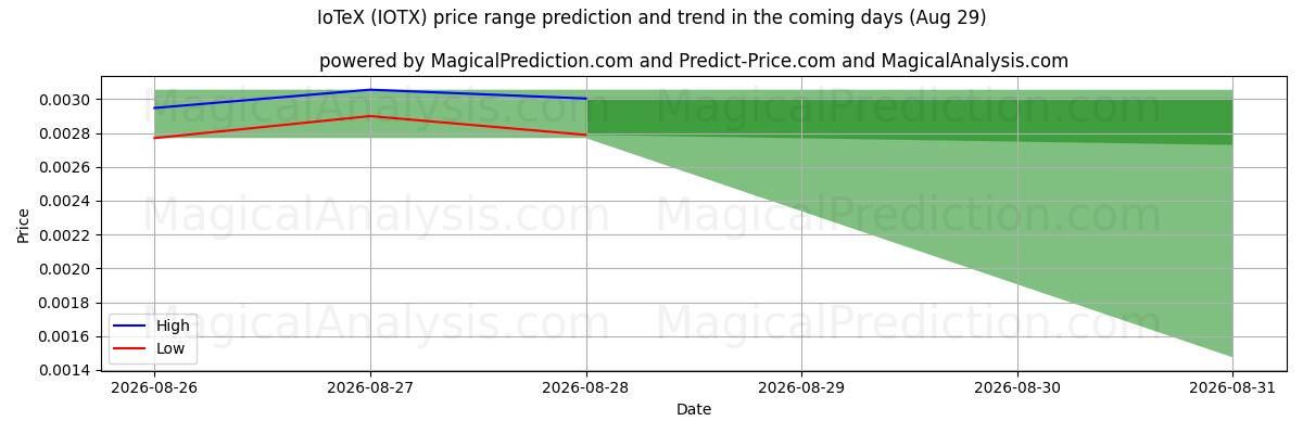 High and low price prediction by AI for IoTeX (IOTX) (29 Aug)
