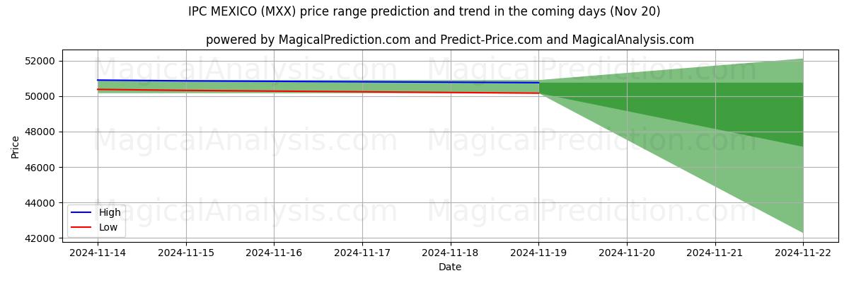 High and low price prediction by AI for IPC MEXICO (MXX) (20 Nov)