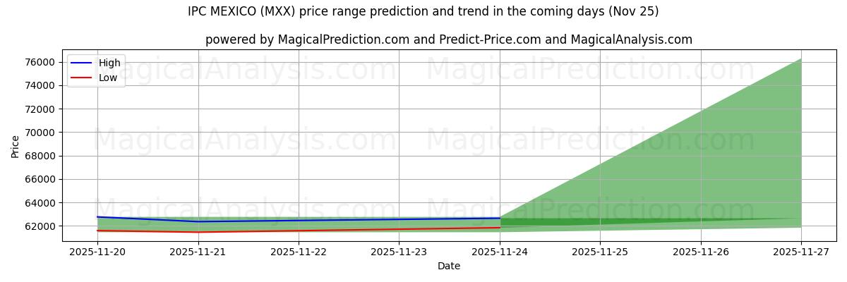 High and low price prediction by AI for IPC MEXICO (MXX) (25 Nov)