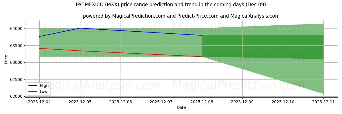 High and low price prediction by AI for IPC MEXICO (MXX) (05 Dec)