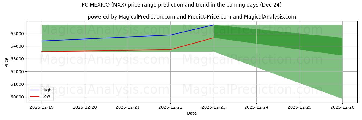 High and low price prediction by AI for IPC MEXICO (MXX) (24 Dec)