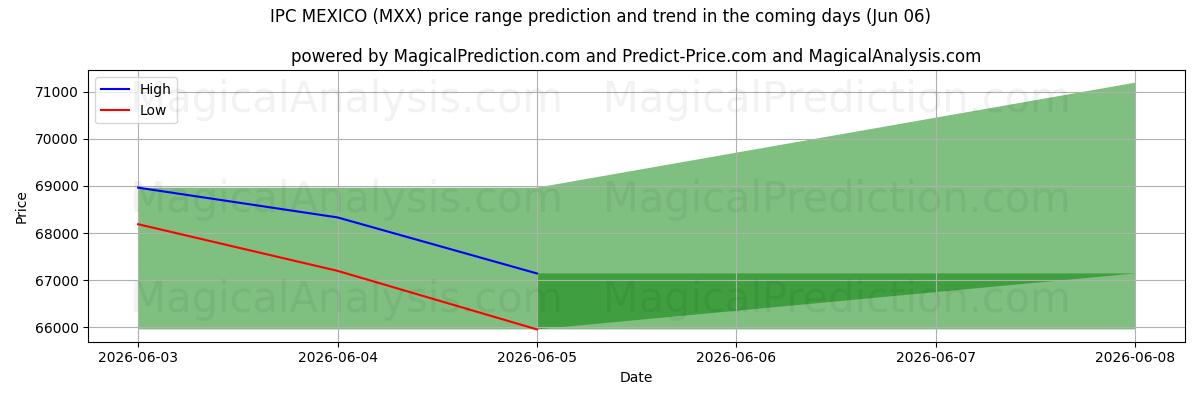 High and low price prediction by AI for IPC 멕시코 (MXX) (06 Jun)