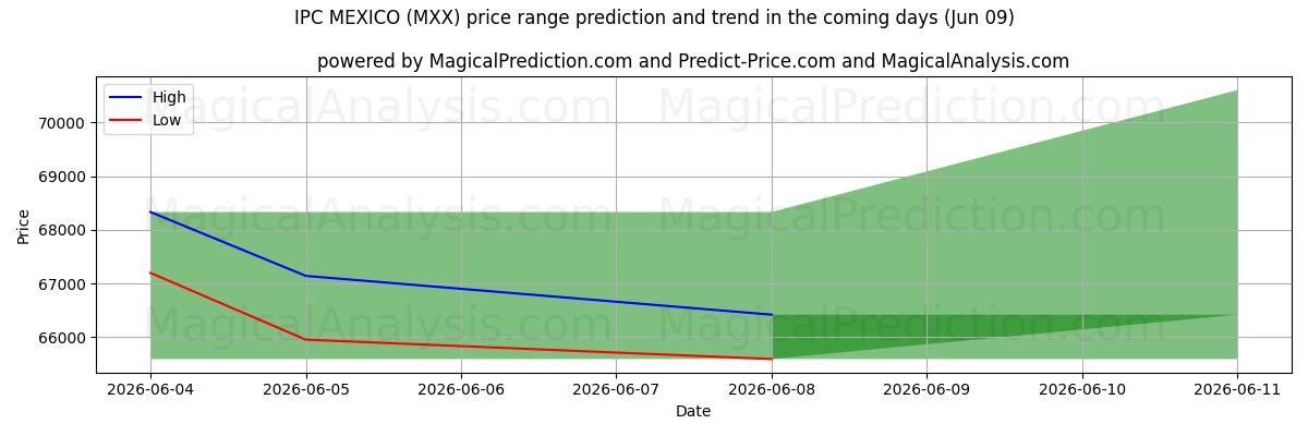 High and low price prediction by AI for IPCメキシコ (MXX) (09 Jun)