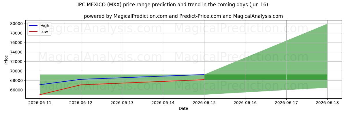 High and low price prediction by AI for IPC MEXICO (MXX) (16 Jun)