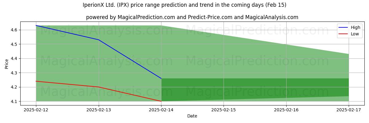 High and low price prediction by AI for IperionX Ltd. (IPX) (04 Feb)