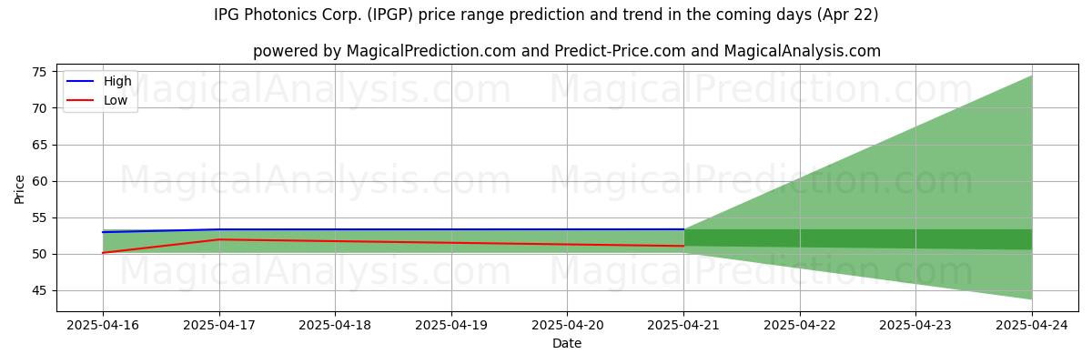 High and low price prediction by AI for IPG Photonics Corp. (IPGP) (22 Apr)