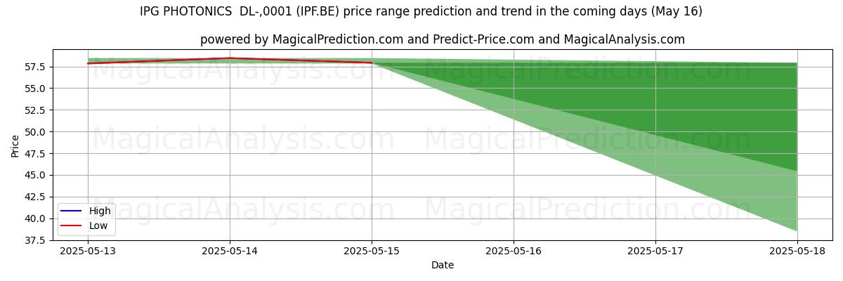 AI pris høy og lav prognose for IPG PHOTONICS DL-,0001 (IPF.BE) (16 May) High and low price prediction by AI for IPG PHOTONICS DL-,0001 (IPF.BE) (16 May)