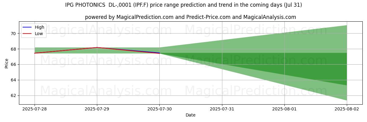 High and low price prediction by AI for IPG PHOTONICS  DL-,0001 (IPF.F) (31 Jul)