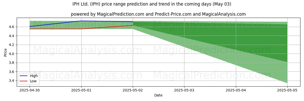 AI Tarafından IPH Ltd. (IPH) İçin Yüksek ve Düşük Fiyat Tahmini (03 May) High and low price prediction by AI for IPH Ltd. (IPH) (03 May)