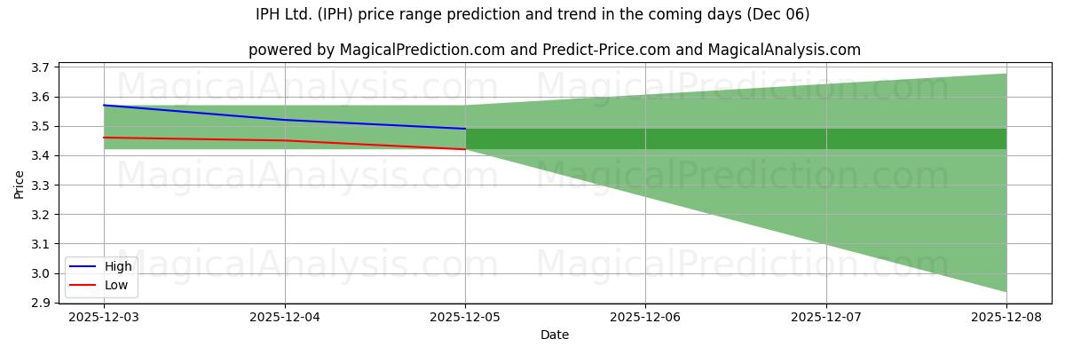 High and low price prediction by AI for IPH Ltd. (IPH) (05 Dec)
