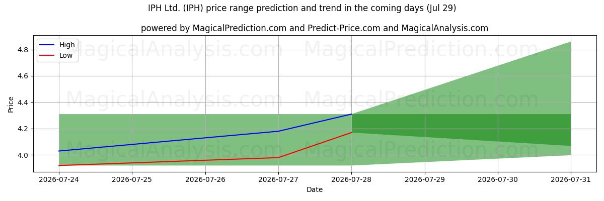 High and low price prediction by AI for IPH Ltd. (IPH) (29 Jul)