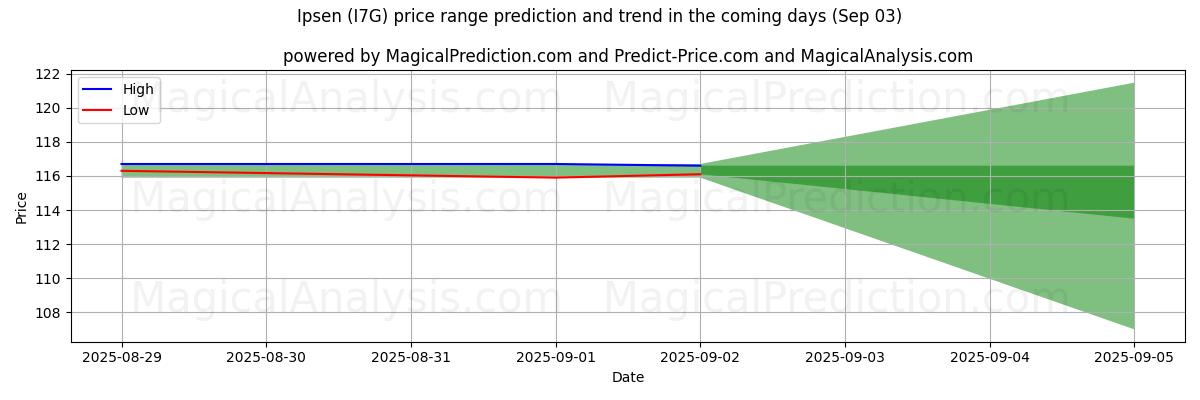 High and low price prediction by AI for Ipsen (I7G) (03 Sep)