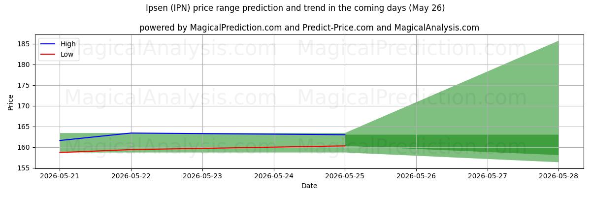 High and low price prediction by AI for Ipsen (IPN) (26 May)