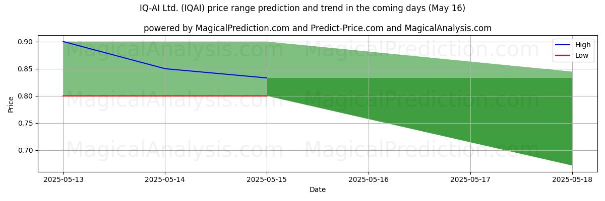 High and low price prediction by AI for IQ-AI Ltd. (IQAI) (16 May)