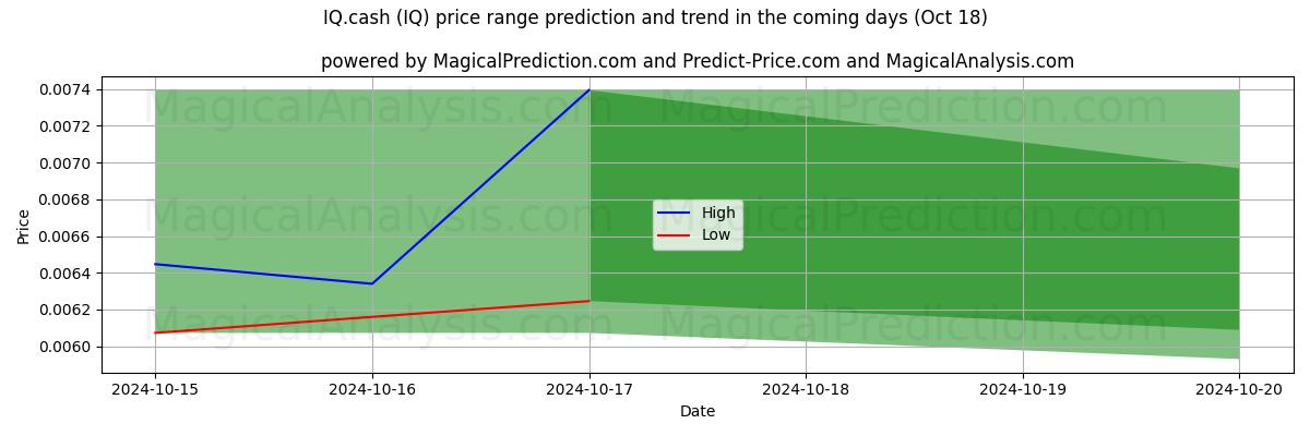 High and low price prediction by AI for IQ.cash (IQ) (18 Oct)