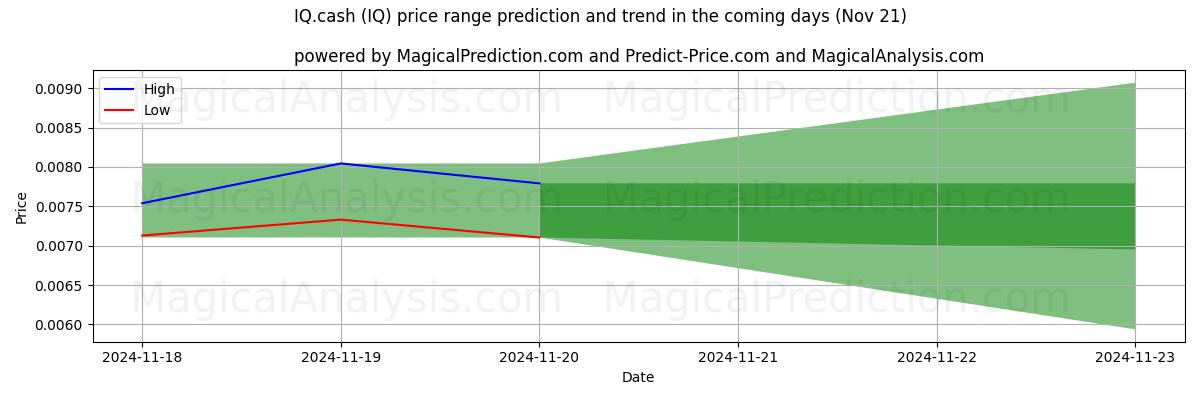 High and low price prediction by AI for IQ.cash (IQ) (21 Nov)