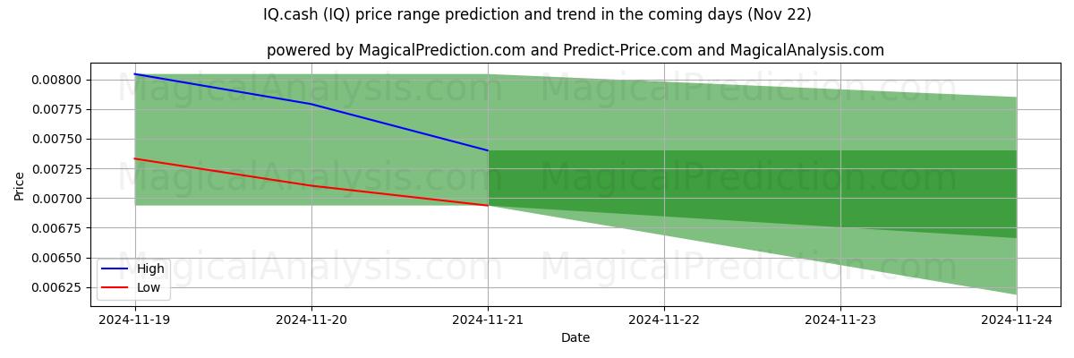 High and low price prediction by AI for IQ.cash (IQ) (22 Nov)