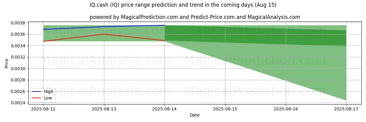 High and low price prediction by AI for IQ.cash (IQ) (15 Aug)