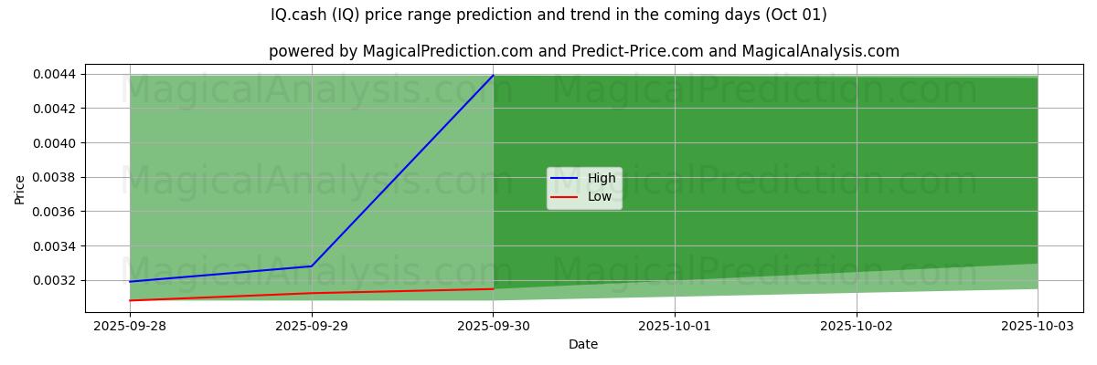 High and low price prediction by AI for IQ.cash (IQ) (01 Oct)