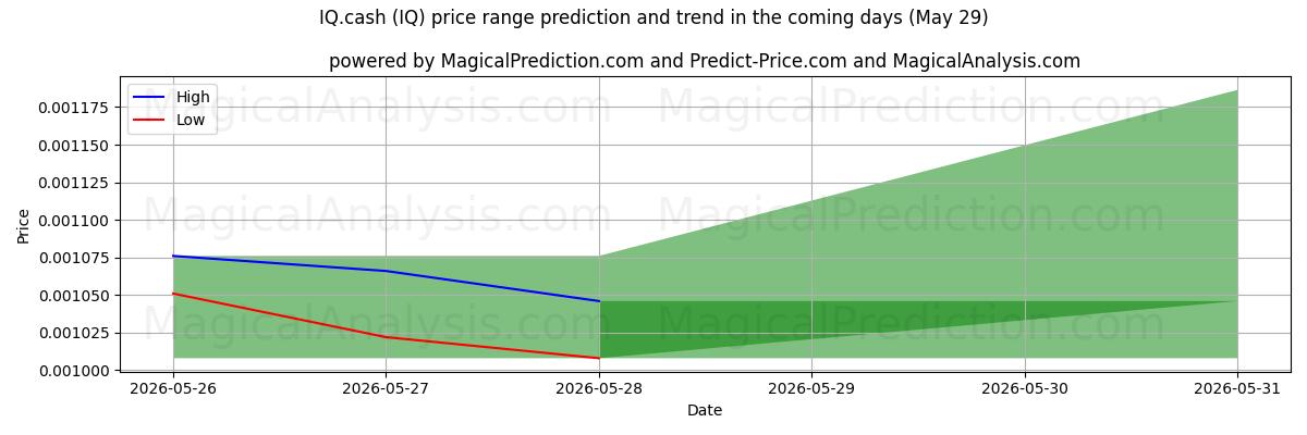 High and low price prediction by AI for IQ.cash (IQ) (29 May)