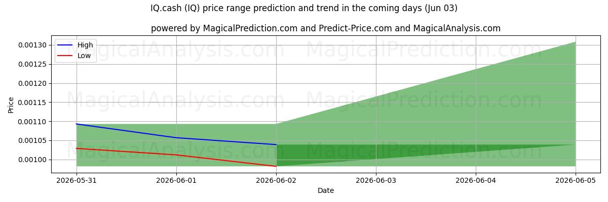 High and low price prediction by AI for IQキャッシュ (IQ) (03 Jun)