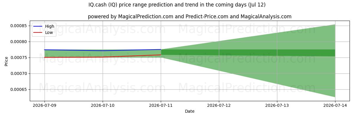 High and low price prediction by AI for IQ.cash (IQ) (12 Jul)