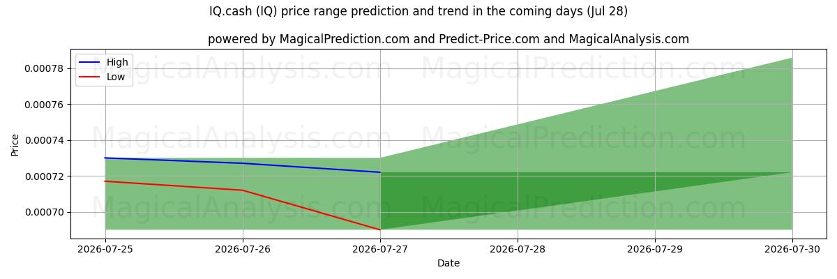 High and low price prediction by AI for IQ.cash (IQ) (28 Jul)