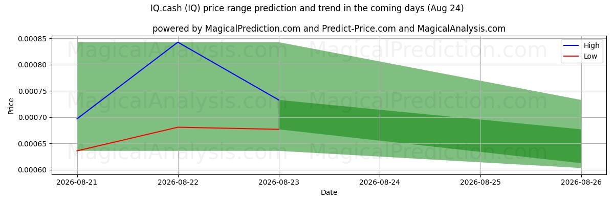 High and low price prediction by AI for IQ.cash (IQ) (24 Aug)