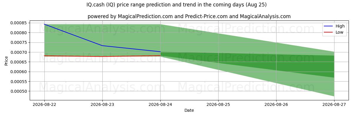High and low price prediction by AI for IQ.kontanter (IQ) (25 Aug)