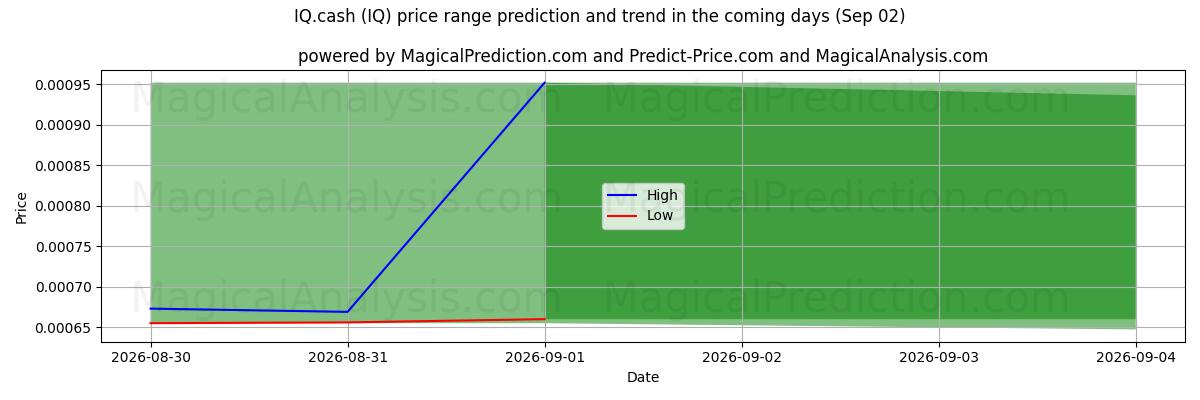 High and low price prediction by AI for IQ.현금 (IQ) (02 Sep)