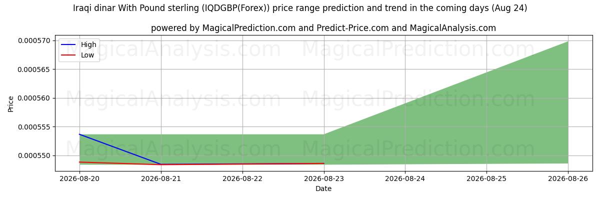 High and low price prediction by AI for Dinaro iracheno con la sterlina (IQDGBP(Forex)) (24 Aug)