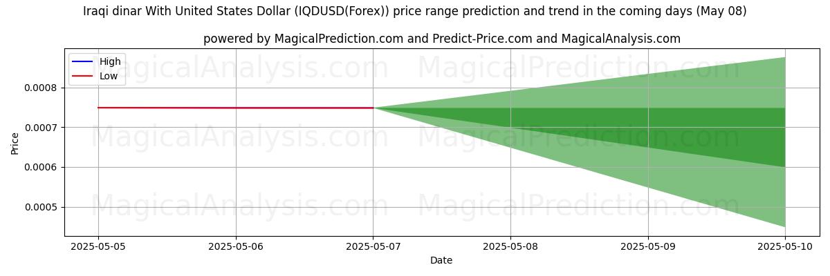 High and low price prediction by AI for Iraqi dinar With United States Dollar (IQDUSD(Forex)) (08 May) High and low price prediction by AI for Iraqi dinar With United States Dollar (IQDUSD(Forex)) (08 May)