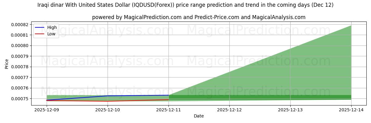 High and low price prediction by AI for Dinaro iracheno con il dollaro degli Stati Uniti (IQDUSD(Forex)) (12 Dec)