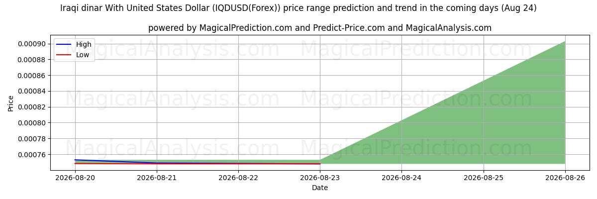 High and low price prediction by AI for Dinaro iracheno con il dollaro degli Stati Uniti (IQDUSD(Forex)) (24 Aug)