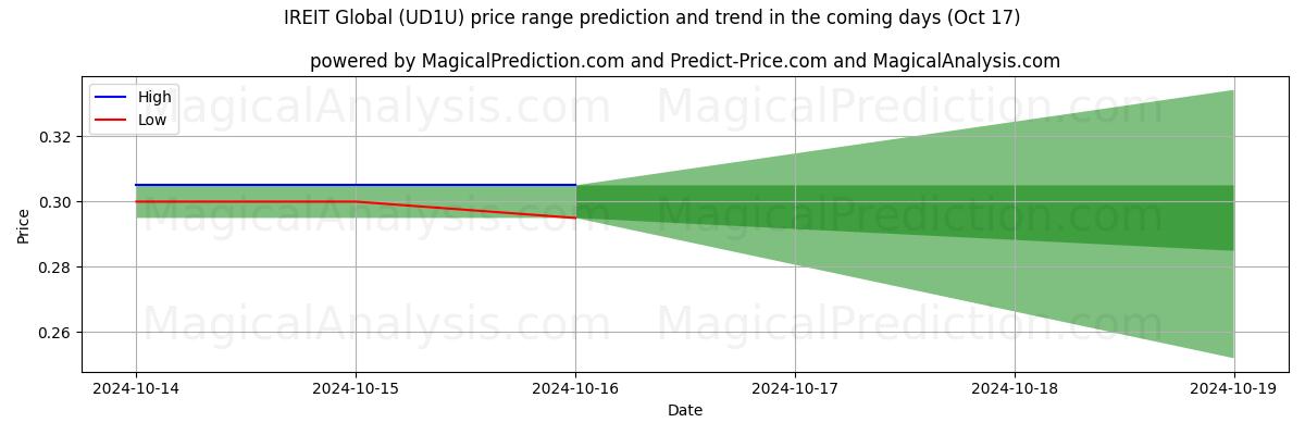 High and low price prediction by AI for IREIT Global (UD1U) (17 Oct)