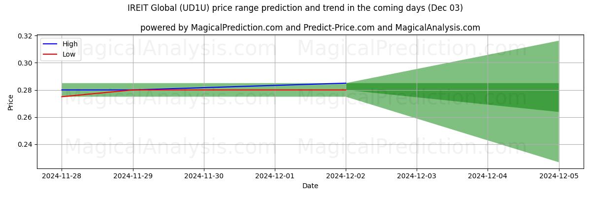 High and low price prediction by AI for IREIT Global (UD1U) (03 Dec)