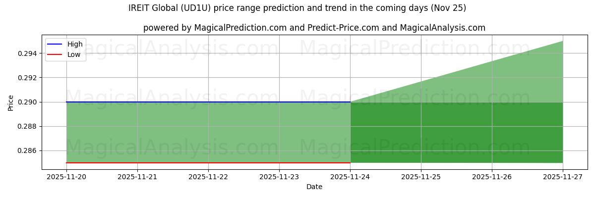 High and low price prediction by AI for IREIT Global (UD1U) (25 Nov)