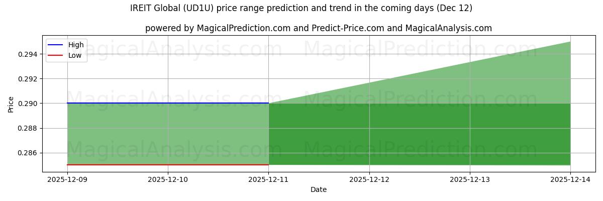 High and low price prediction by AI for IREIT Global (UD1U) (12 Dec)