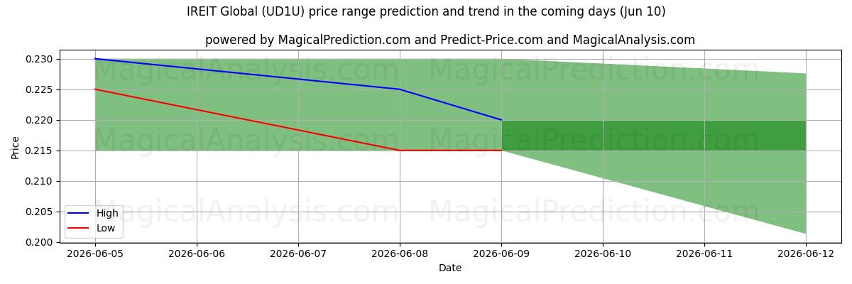 High and low price prediction by AI for IREIT Global (UD1U) (10 Jun)