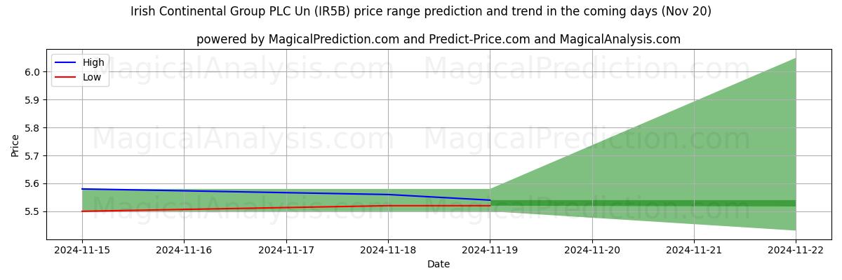 High and low price prediction by AI for Irish Continental Group PLC Un (IR5B) (20 Nov)