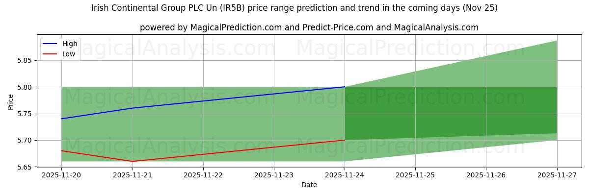 High and low price prediction by AI for Irish Continental Group PLC Un (IR5B) (22 Nov)