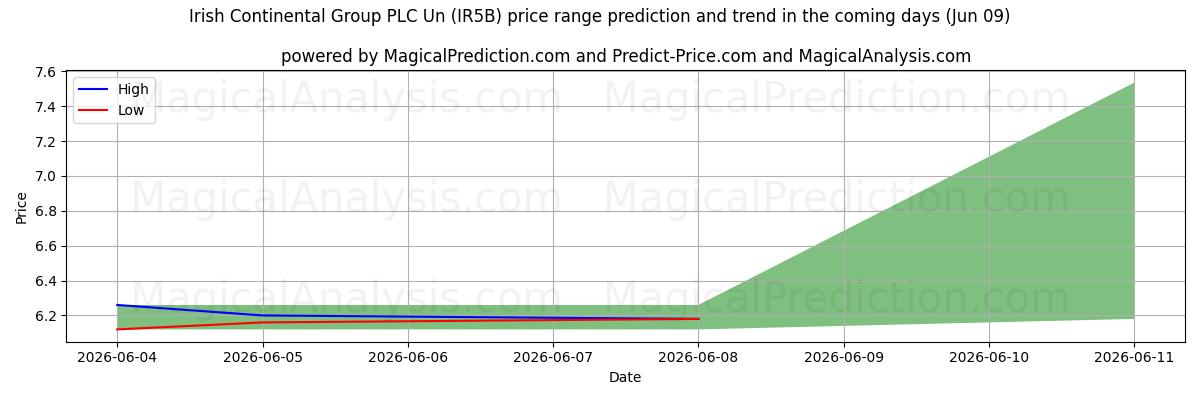 High and low price prediction by AI for Irish Continental Group PLC Un (IR5B) (09 Jun)