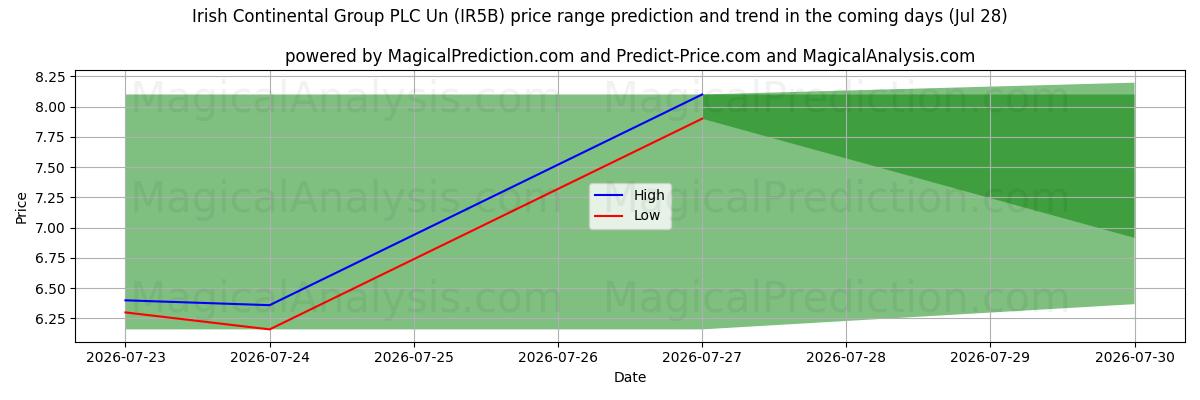 High and low price prediction by AI for Irish Continental Group PLC Un (IR5B) (28 Jul)