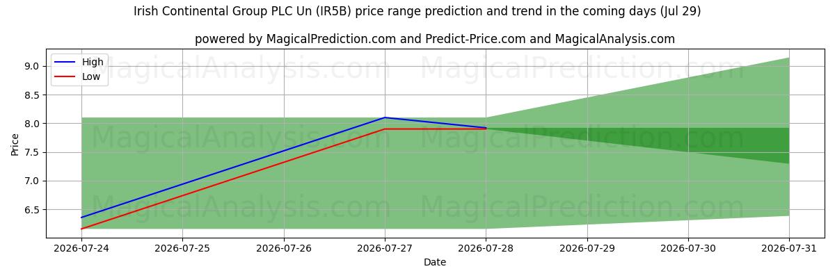 High and low price prediction by AI for Irish Continental Group PLC Un (IR5B) (29 Jul)