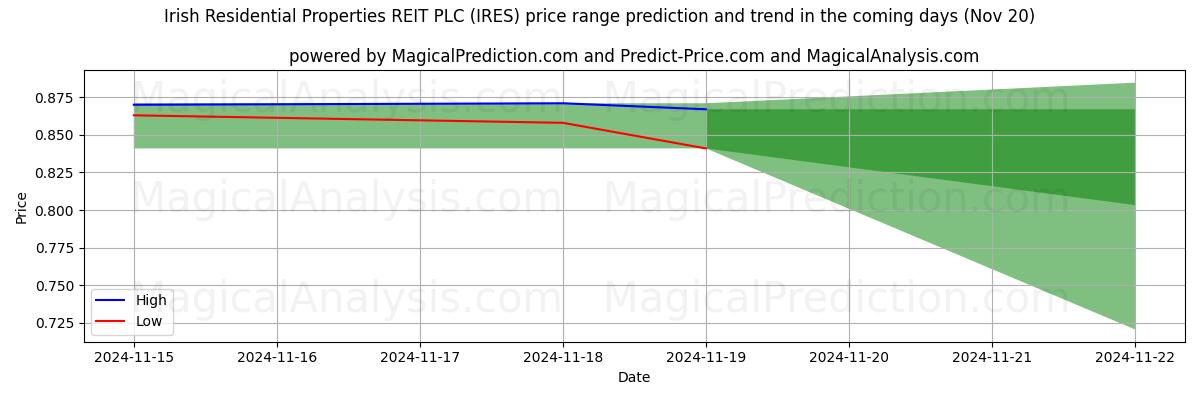 High and low price prediction by AI for Irish Residential Properties REIT PLC (IRES) (20 Nov)