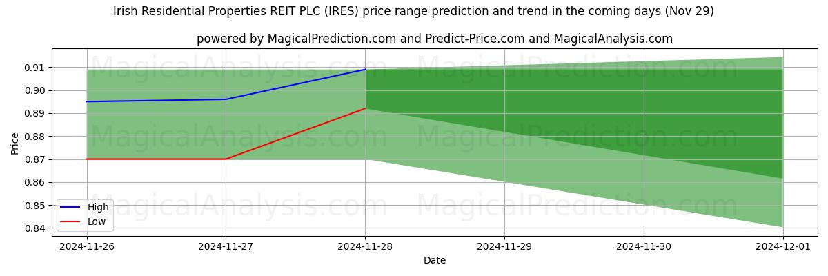 High and low price prediction by AI for Irish Residential Properties REIT PLC (IRES) (29 Nov)